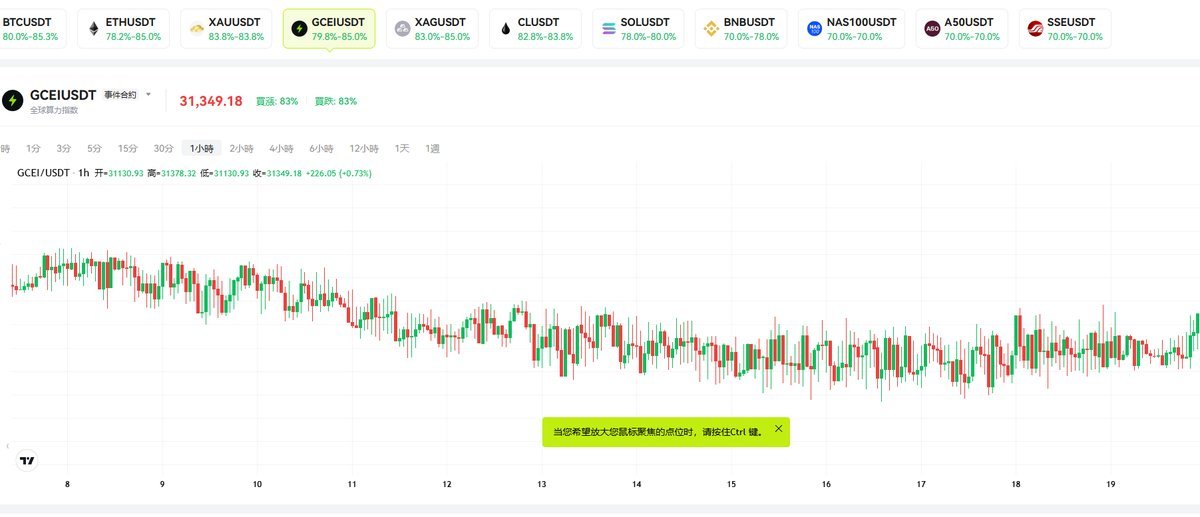 HIBT 事件合约界面：GCEI/USDT，买涨与买跌赔率均为 83%