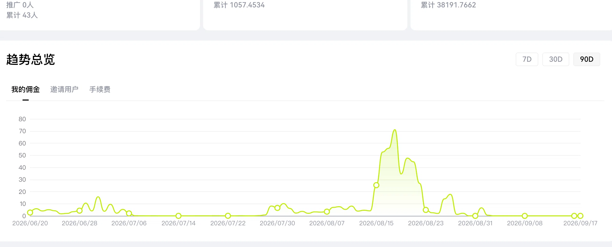 HIBT 返佣后台：累计 38,191.7662